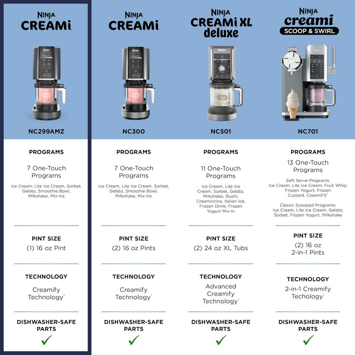 CREAMi Ice Cream Maker | 7-in-1 - IceCream, Gelato, Sorbet, Milkshakes, Mix-ins, Smoothie Bowls & More | Includes (1) Dishwasher Safe 16 oz. Pint with storalid | Black | NC299AMZ | 7-in-1 One-Touch Programs for Ice Cream, Gelato, Sorbet, Mi