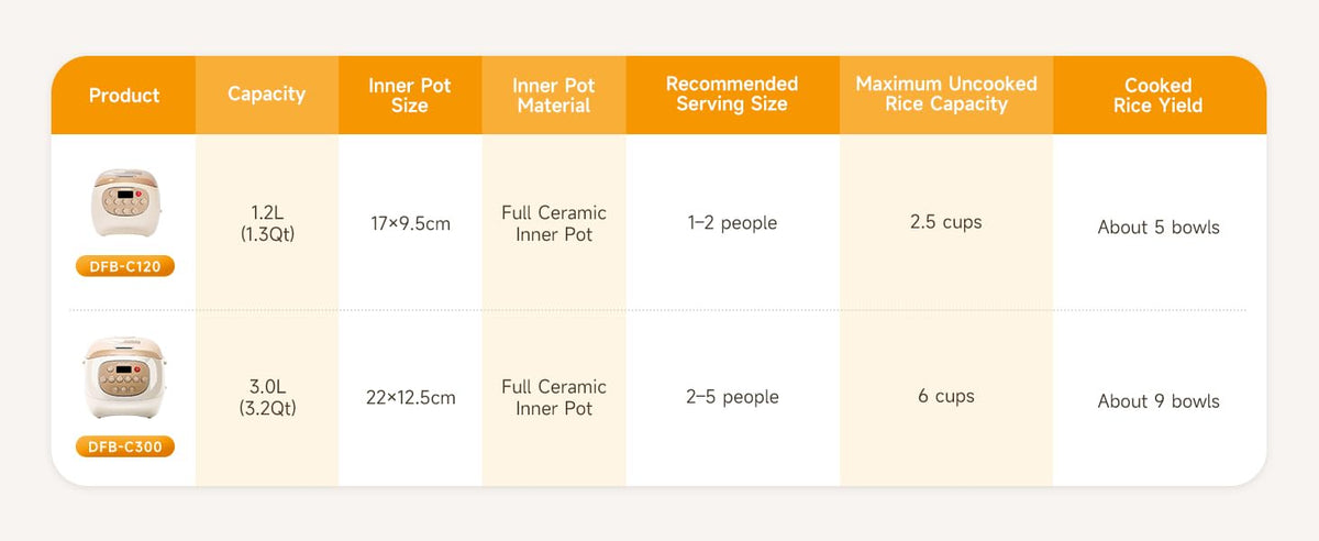 Mini Ceramic Rice Cooker, 2.5 Cups Uncooked Rice Cookers with Pure Ceramic Inner Pot, Healthy & PFOA Free, 1.2L/1.3 qt, DFB-C120
