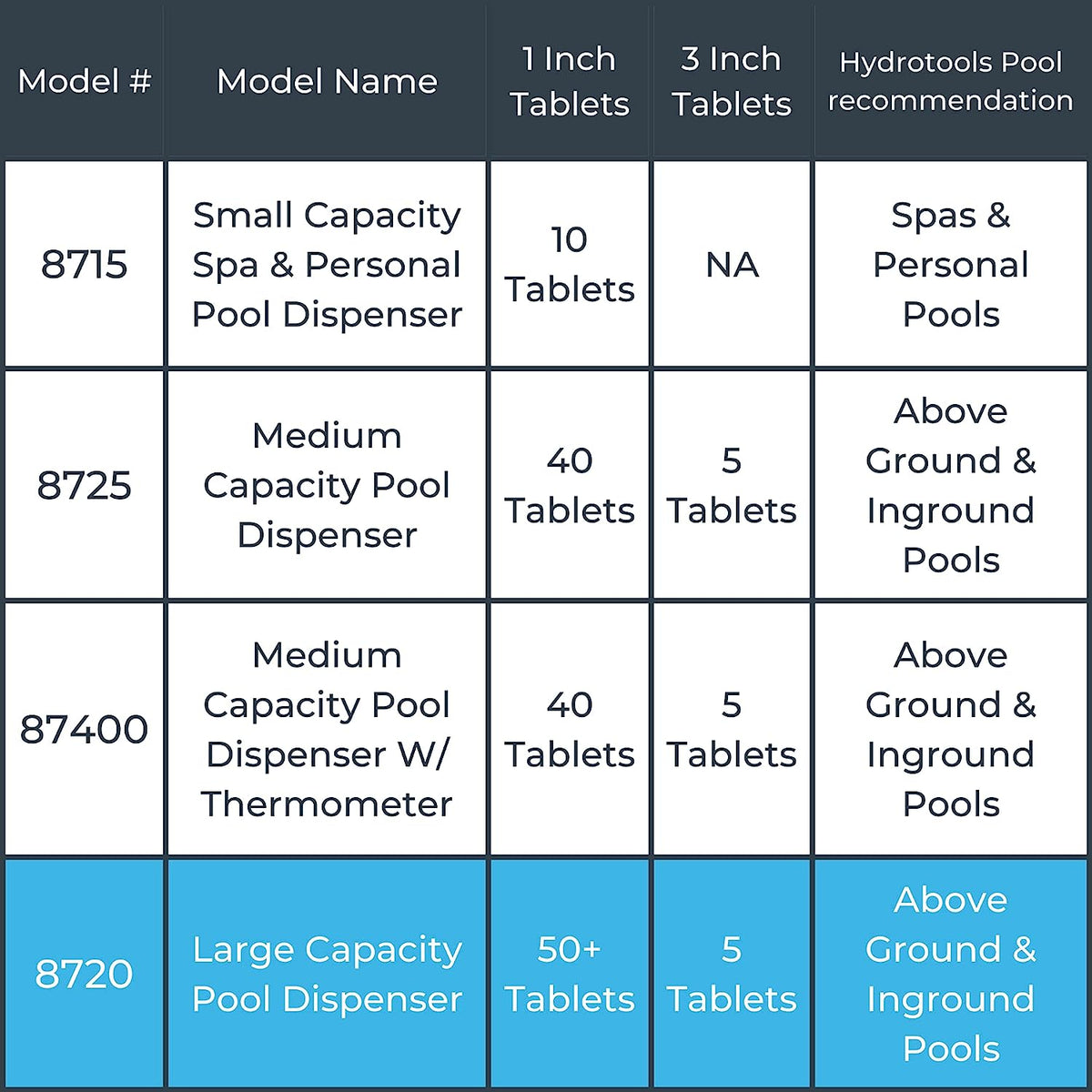 HYDROTOOLS BY SWIMLINE 8720 Extra Large Capacity Pool &amp; Spa Chemical Dispenser | Compatible With Bromine &amp; Chlorine Supports 1-3’’ Tablets | Adjustable Control Ring For Customizable Flow Rate