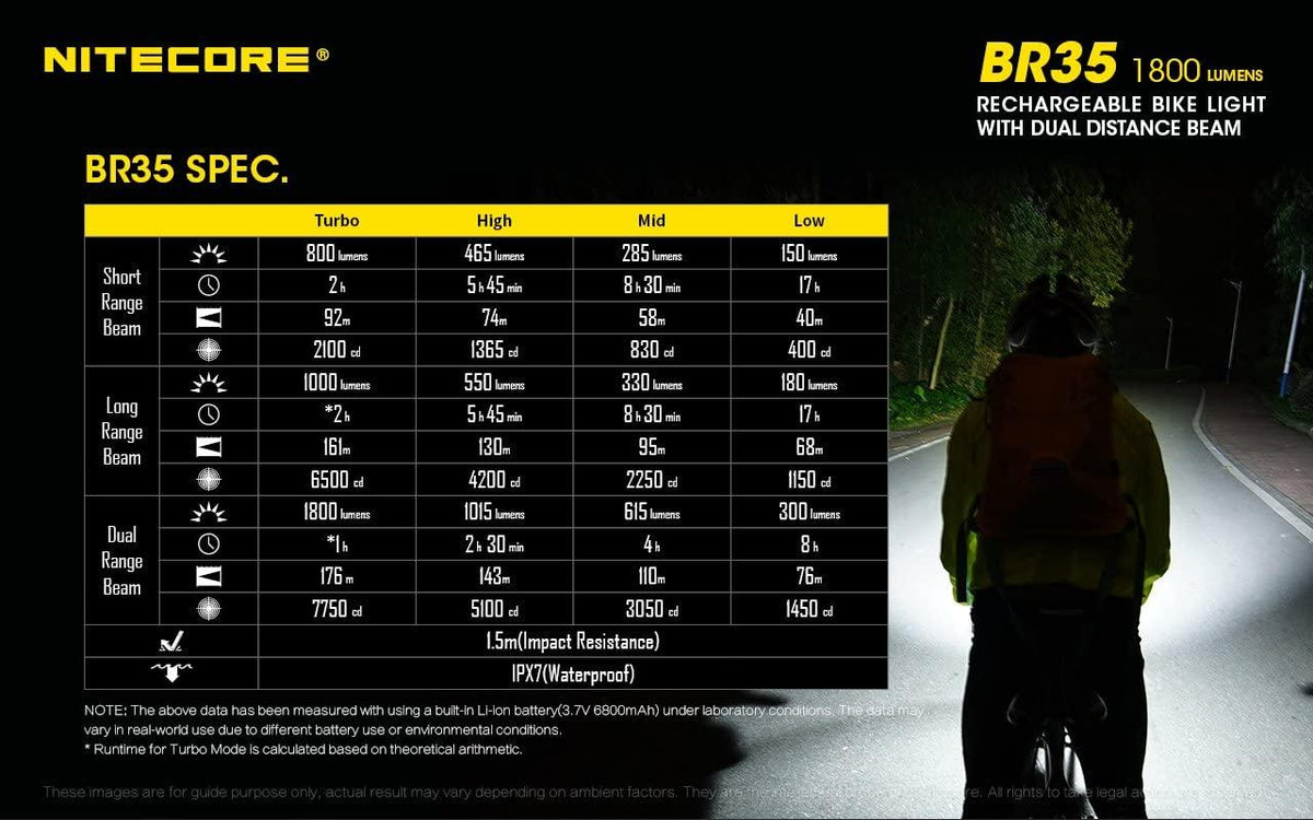 Nitecore BR35 1800 Lumen Dual Beam OLED Display Rechargeable Bicycle Headlight with Remote Control, Quick-Release Mount and LumenTac Keychain Light