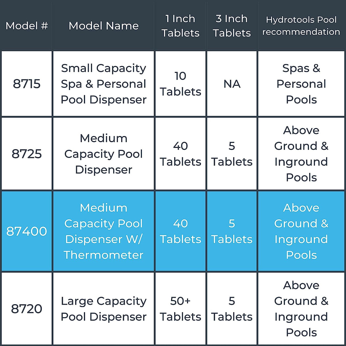 HYDROTOOLS BY SWIMLINE 87400 Large Capacity Pool &amp; Spa Chemical Dispenser Thermometer Combo | Compatible Bromine &amp; Chlorine Supports 1-3’’ Tablets | Adjustable Customizable Flow Rate | Cost Effective