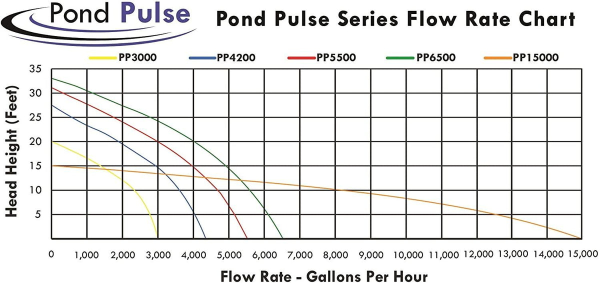 half off ponds pond pulse 4,200 gph hybrid drive submersible pump for ponds, water gardens and pond free waterfalls w/ 30' power cord
